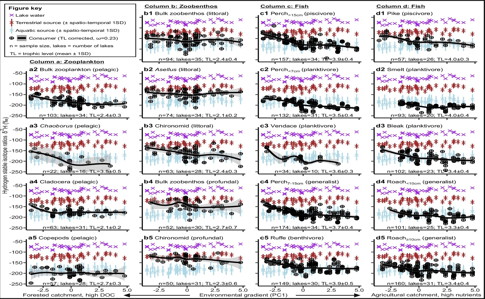 How Land Use Affects Ecosystems in Northern Lakes