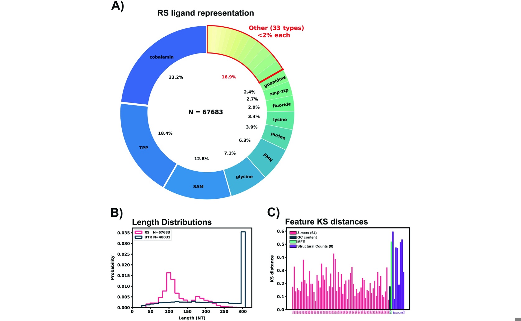 Finding RNA Switches in Human Gene Messages Using AI Techniques