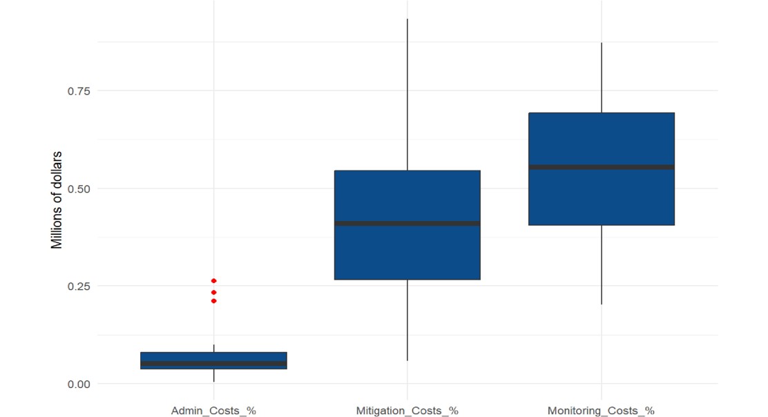 Costs of Wind Energy Permitting Compliance Actions
