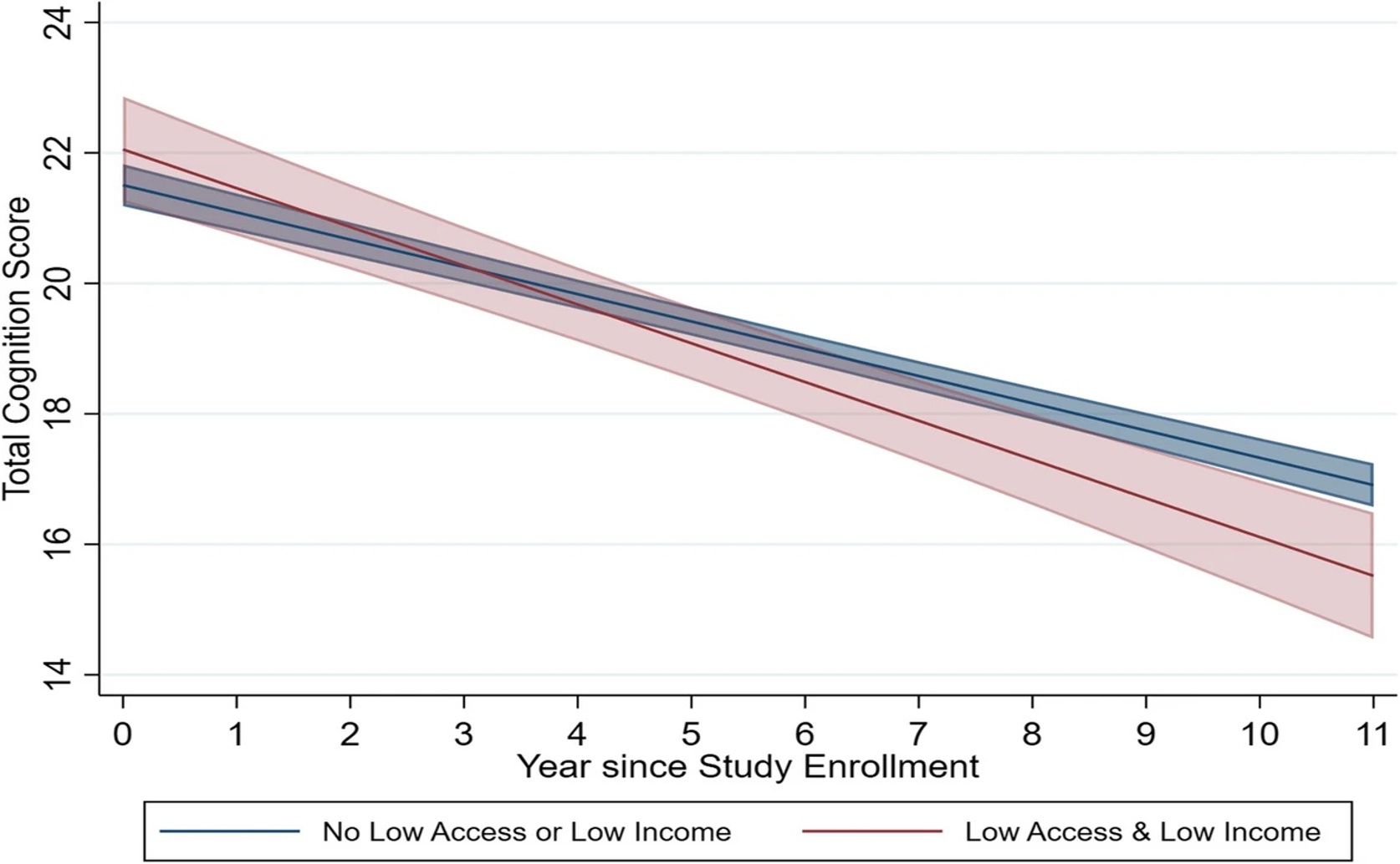 Differences in Local Food Options and Memory Loss in Older Adults