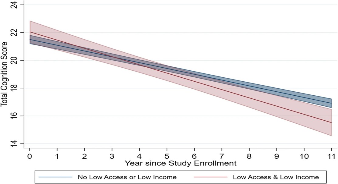 Differences in Local Food Options and Memory Loss in Older Adults