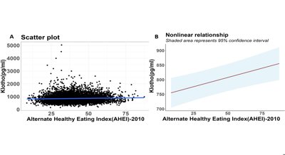 Healthy Diet Linked to Higher Klotho Protein in Middle-Aged and Older Adults