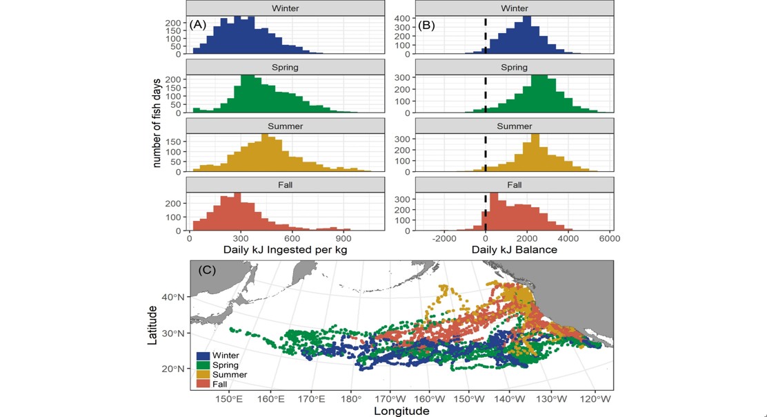 Climate Change Alters Feeding Areas for Highly Migratory Species