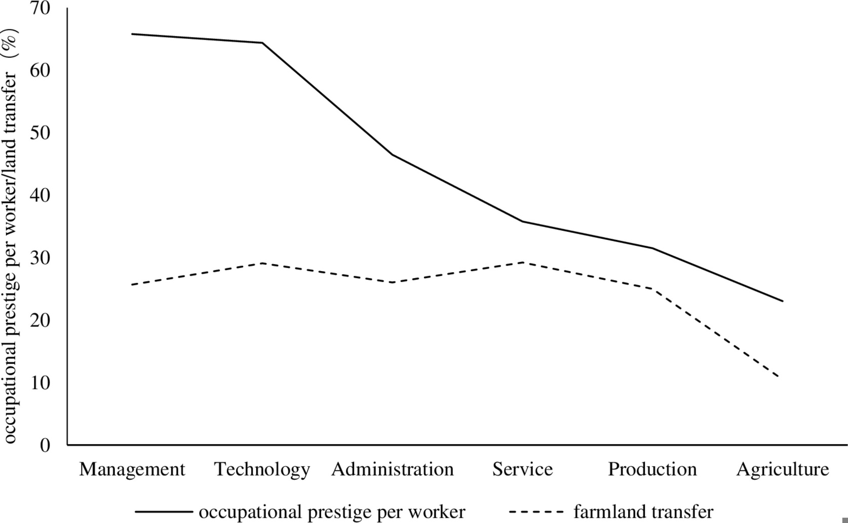 How Workers' Status Affects Farmland Transfers