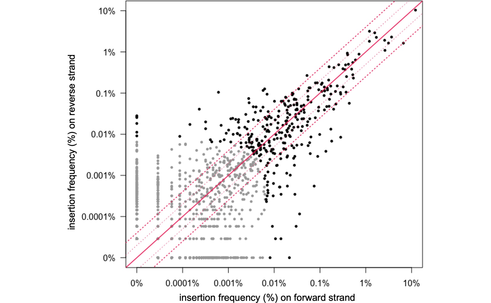 Finding Insertion Sites for Mobile DNA in Bacterial Chromosomes