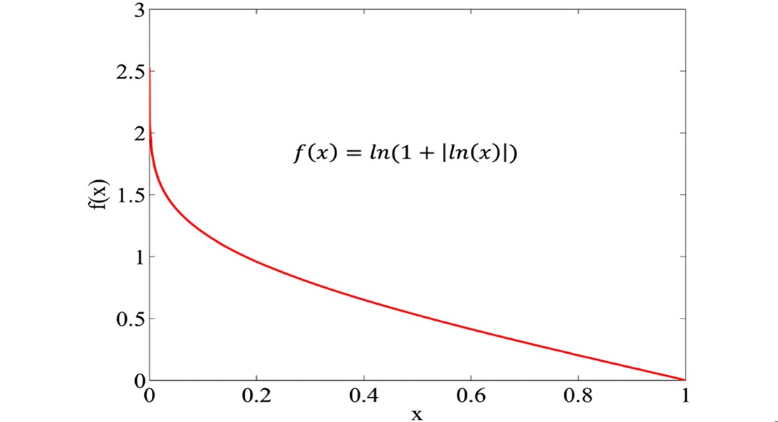 Measuring Sustainability Along the Silk Road with Fair Weighting Methods