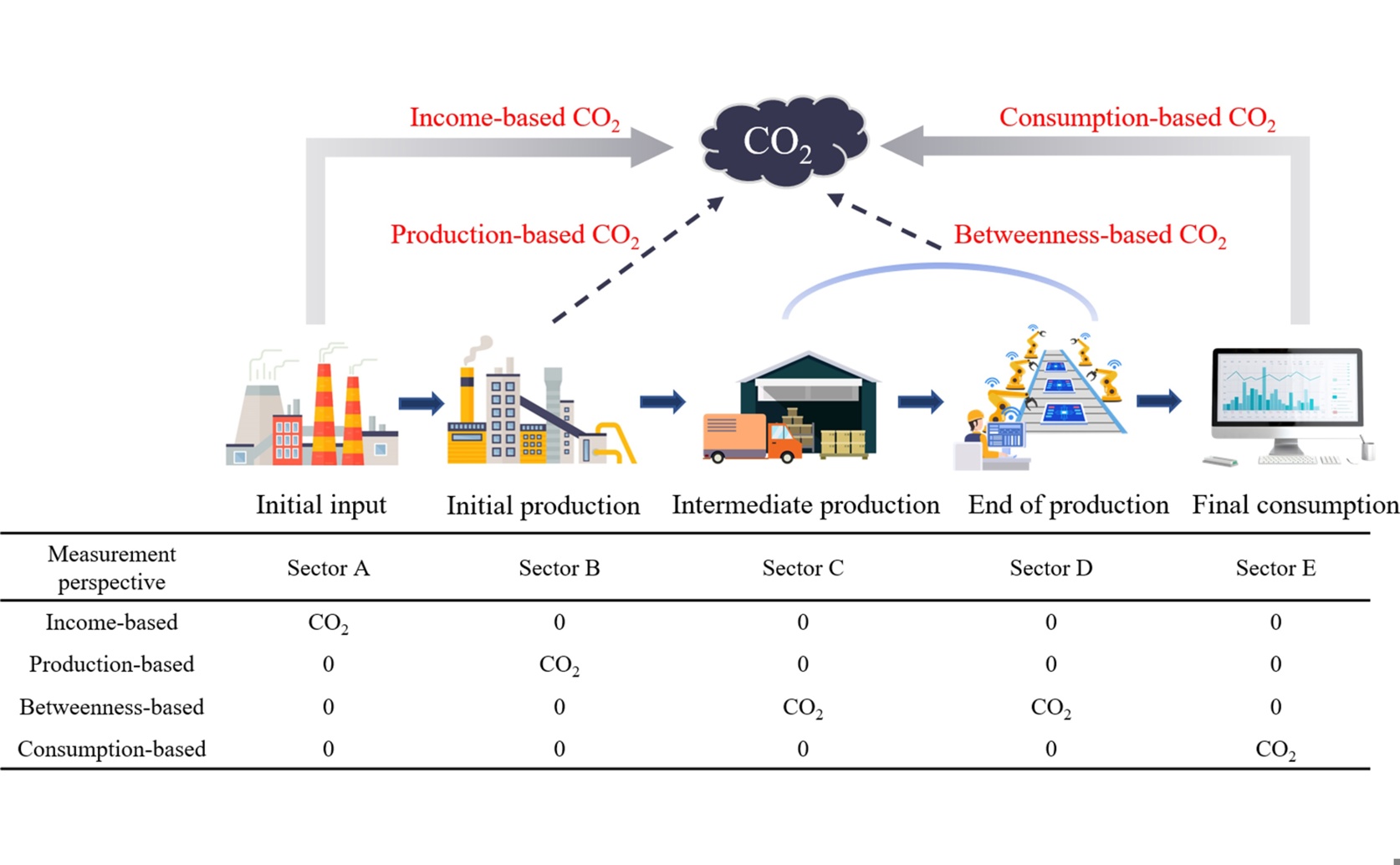 Reducing CO2 in Digital Business by Managing the Entire Supply Chain