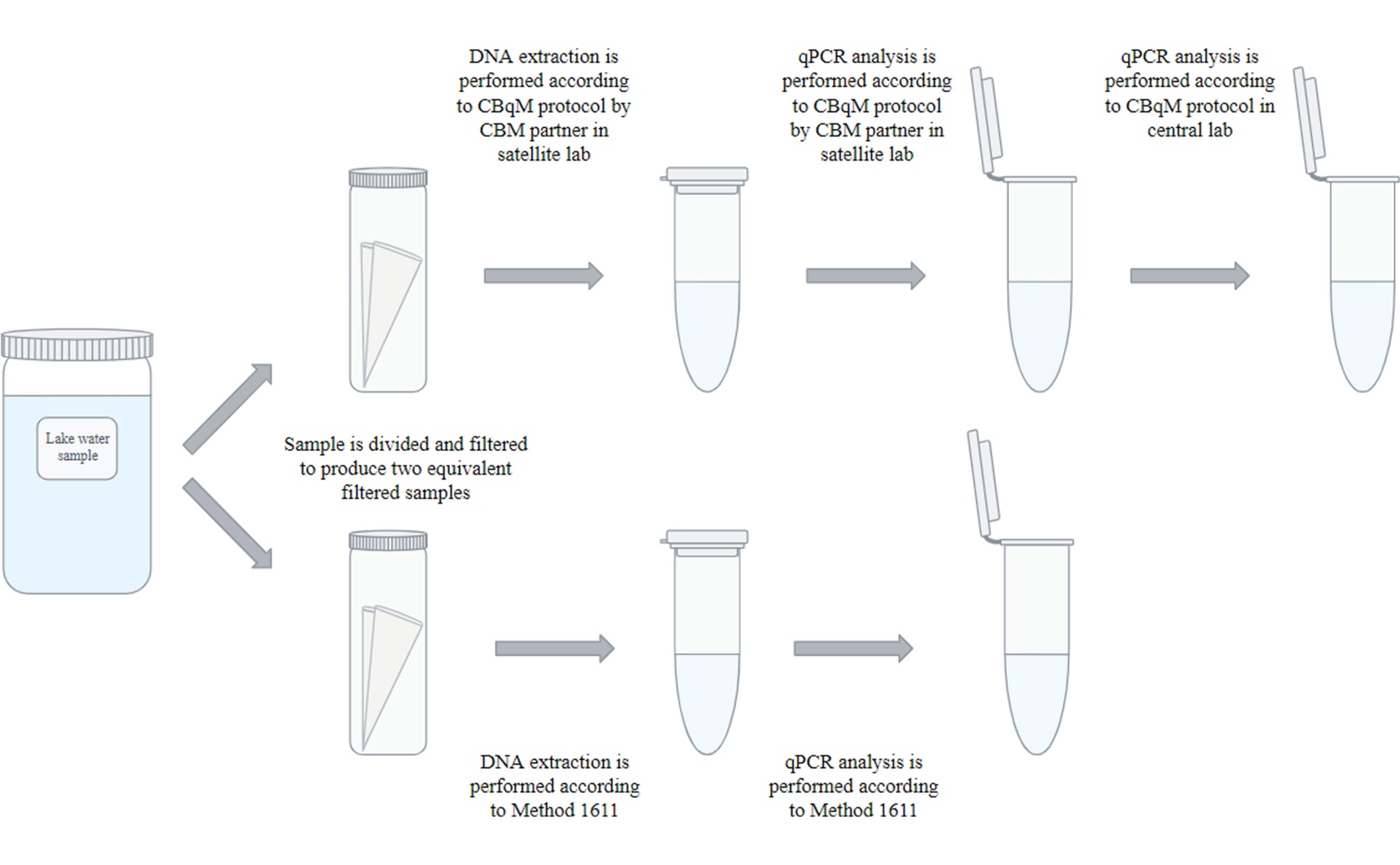 Safe Swimming: Evaluating Community DNA Tests for Water Quality