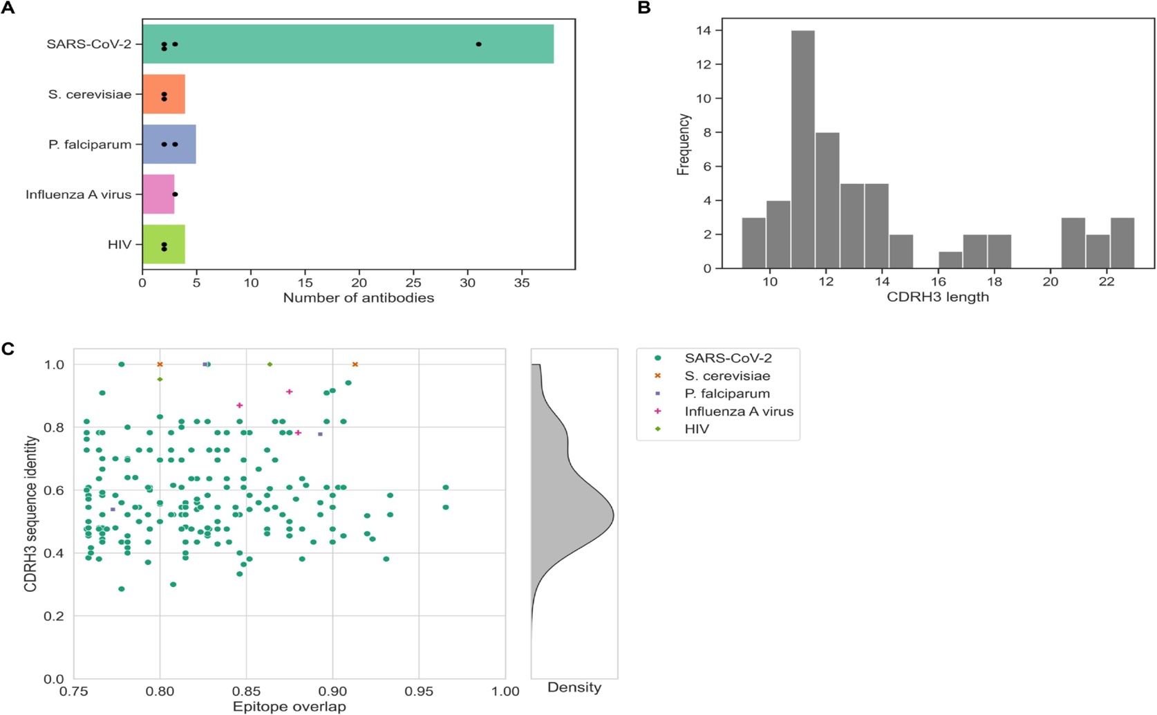 Sequence vs Structure: Grouping Antibodies in Simulated Data