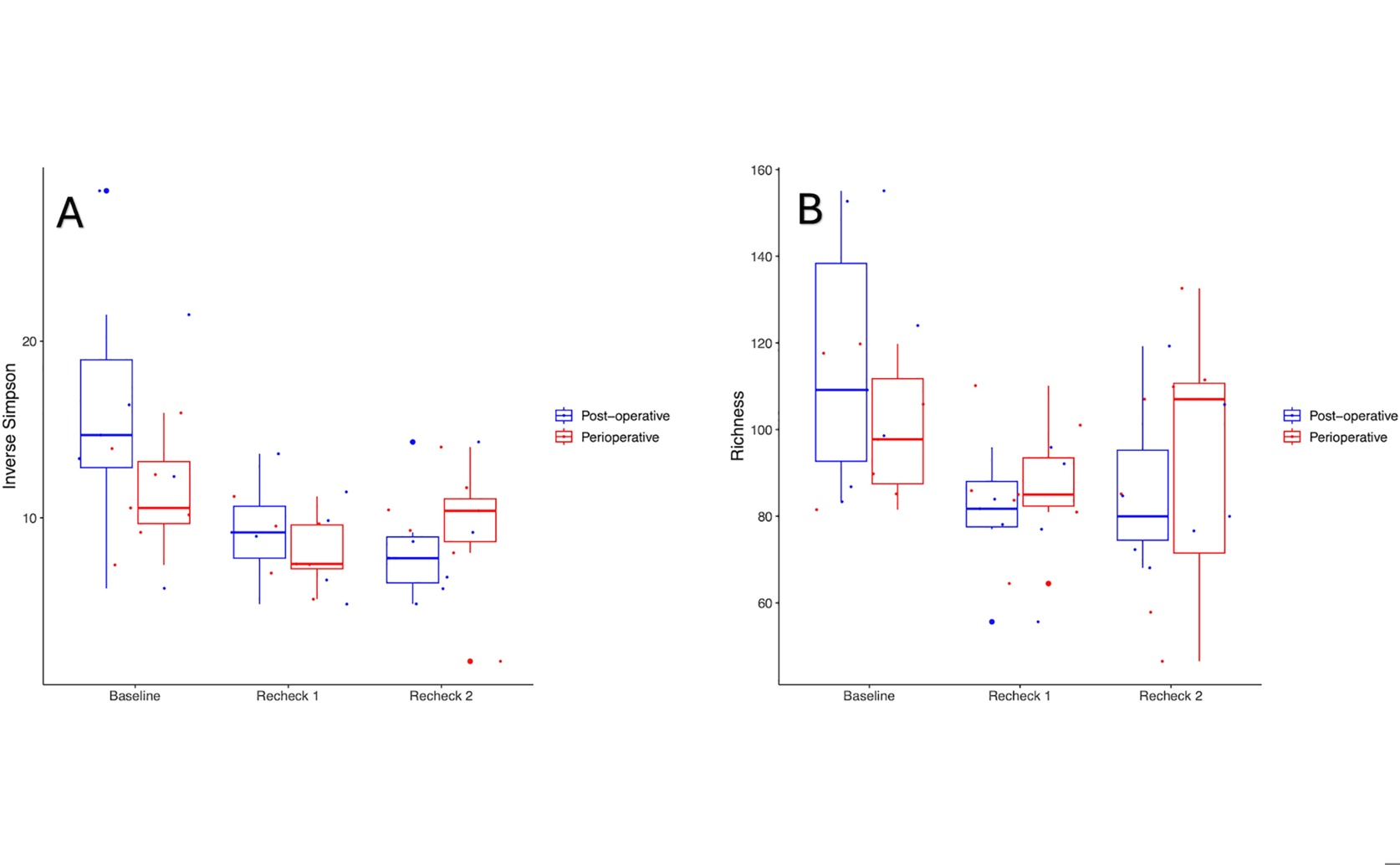 Gut Bacteria Changes During Elective Bone Surgery: A Preliminary Study