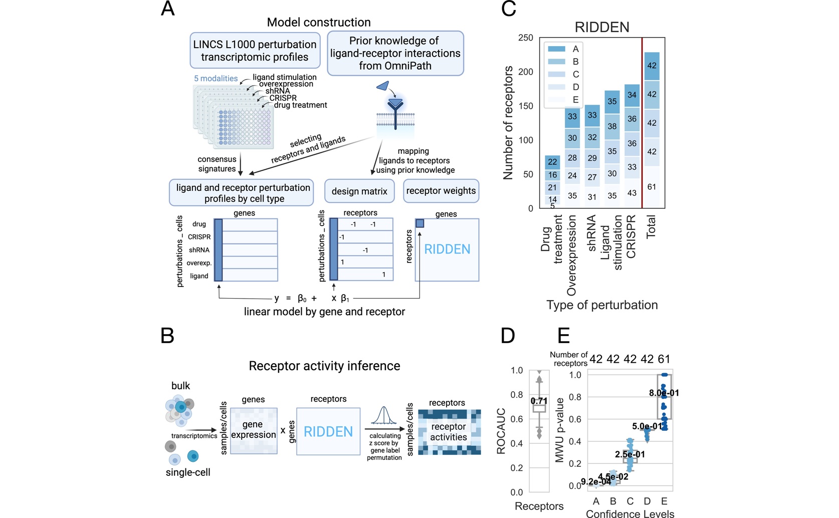 Predicting Cell Communication From Gene Activity