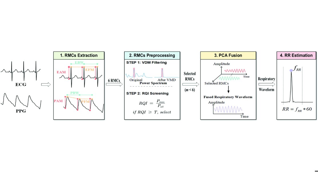 Continuous Breathing Monitoring From Heart And Pulse Signals