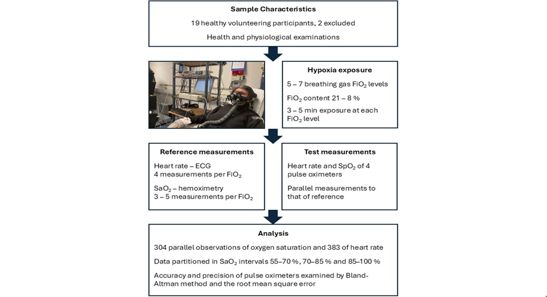 How Accurate Are Finger Clips for Oxygen in Very Low Oxygen Environments?