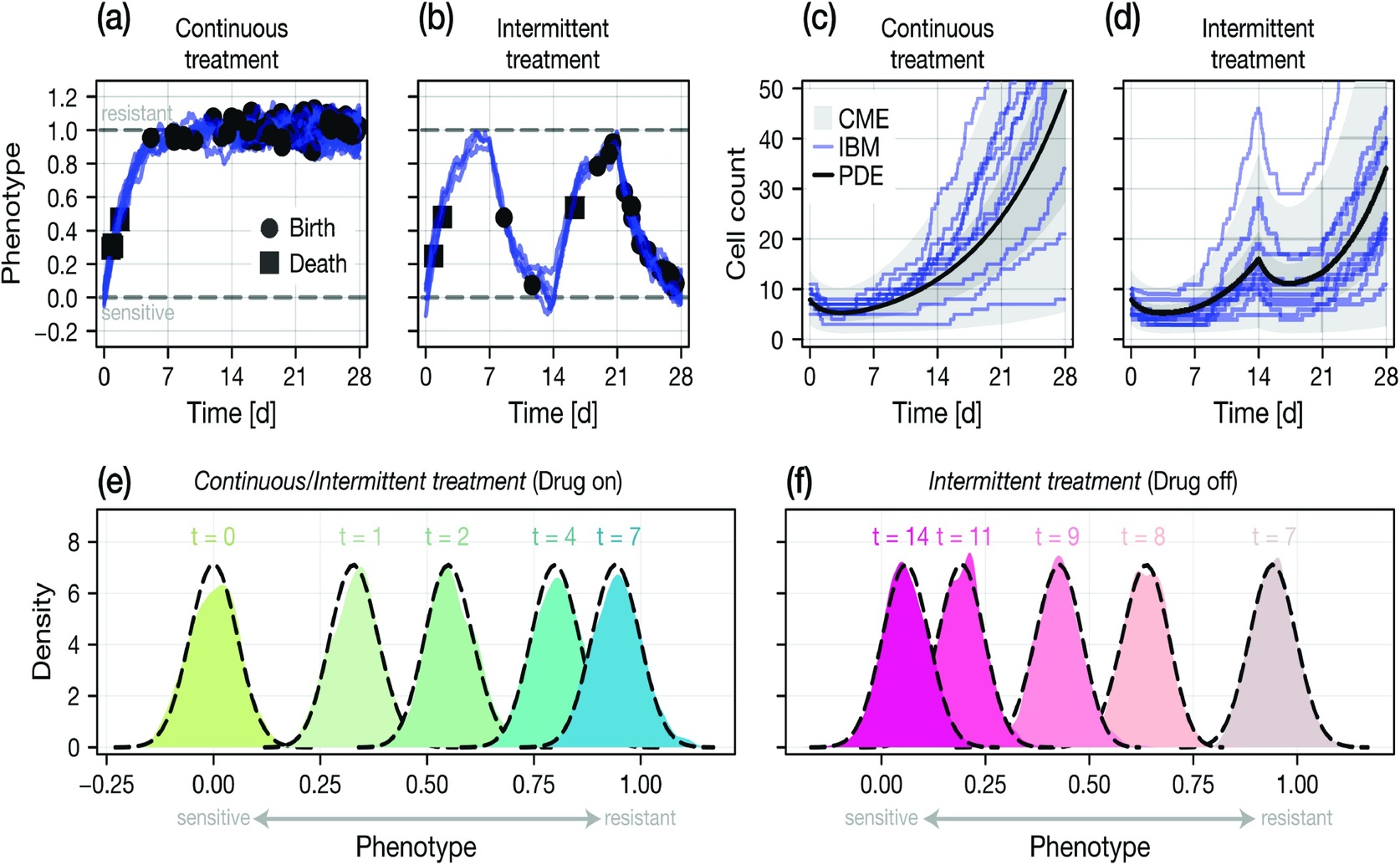 Can We Spot Adaptation in Tiny Samples and Chance?