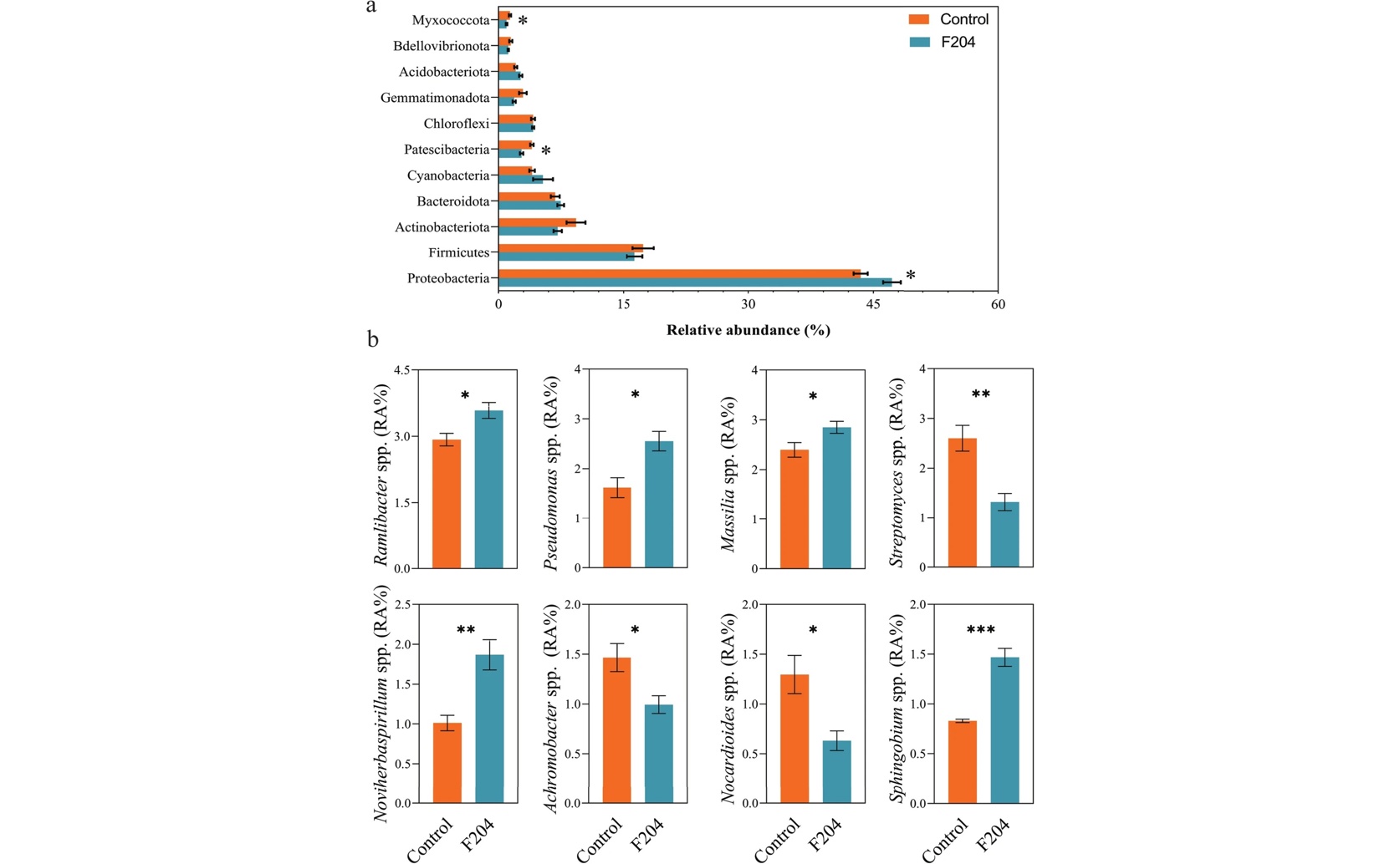 Helpful Bacteria Promoted Tomato Growth and Shaped Root Soil Bacteria