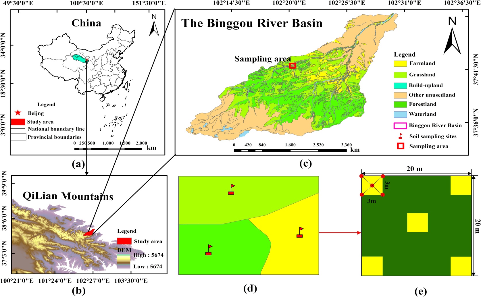 Land Use's Effect on Mountain Soil Health