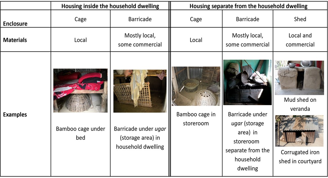 Backyard Sheds: Understanding Housing to Limit Waste Exposure