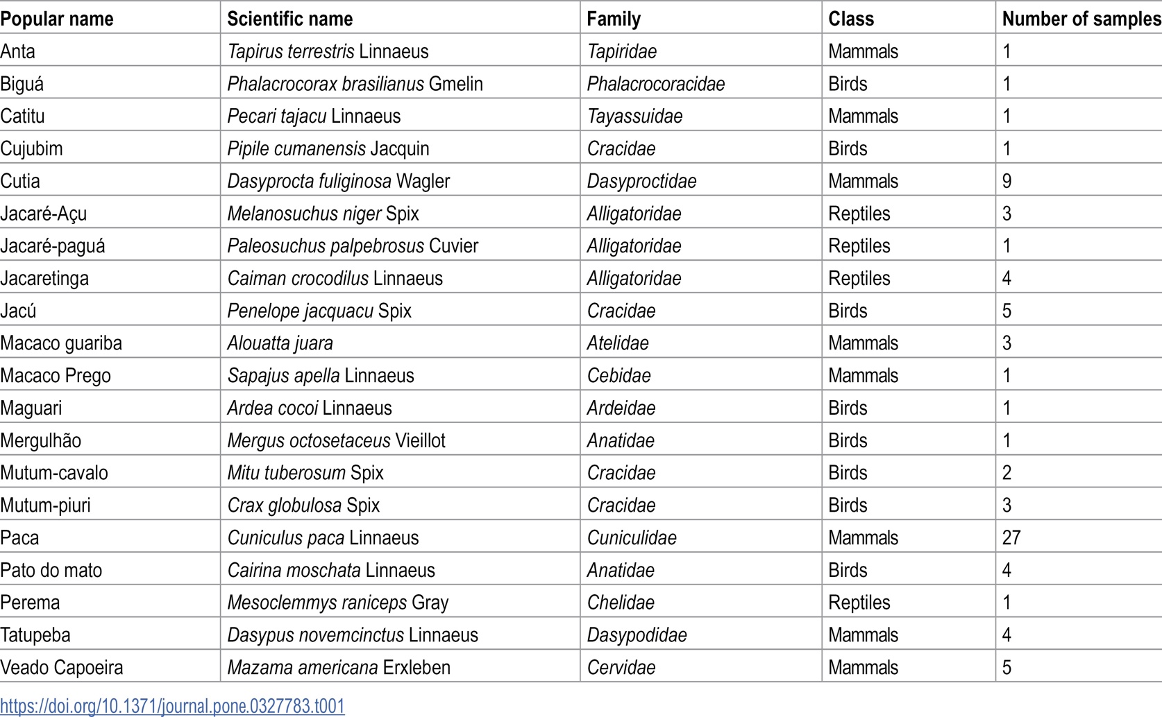 Nutritional Value Of Traditional Foods From The Amazon