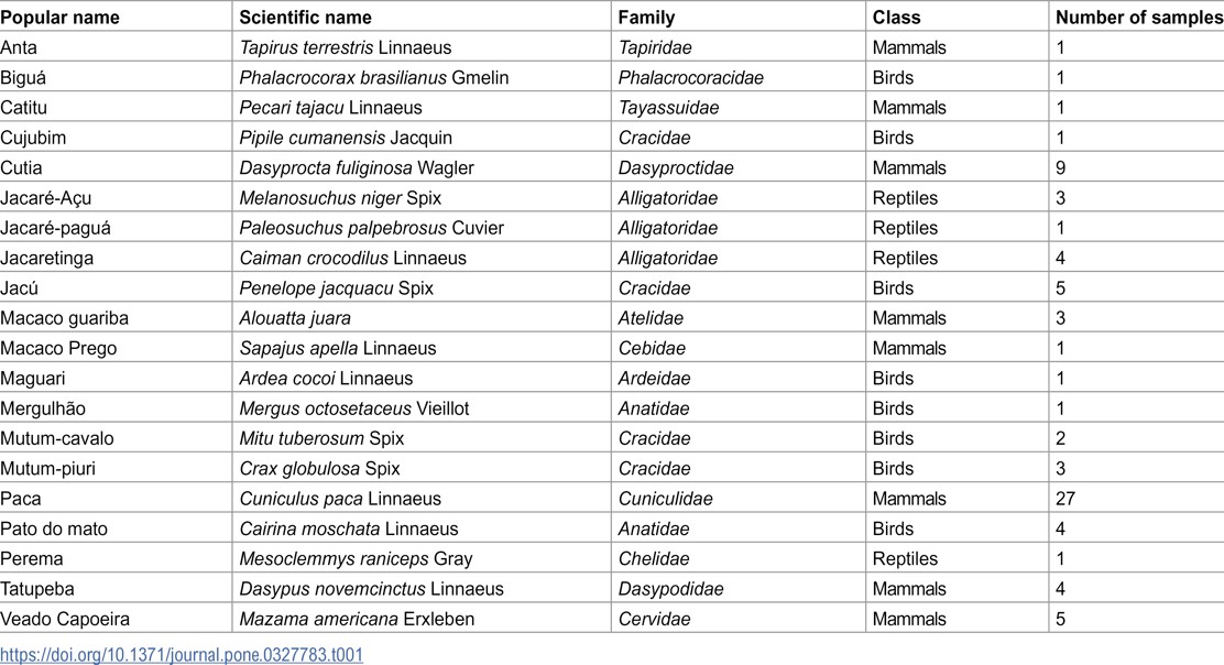 Nutritional Value Of Traditional Foods From The Amazon