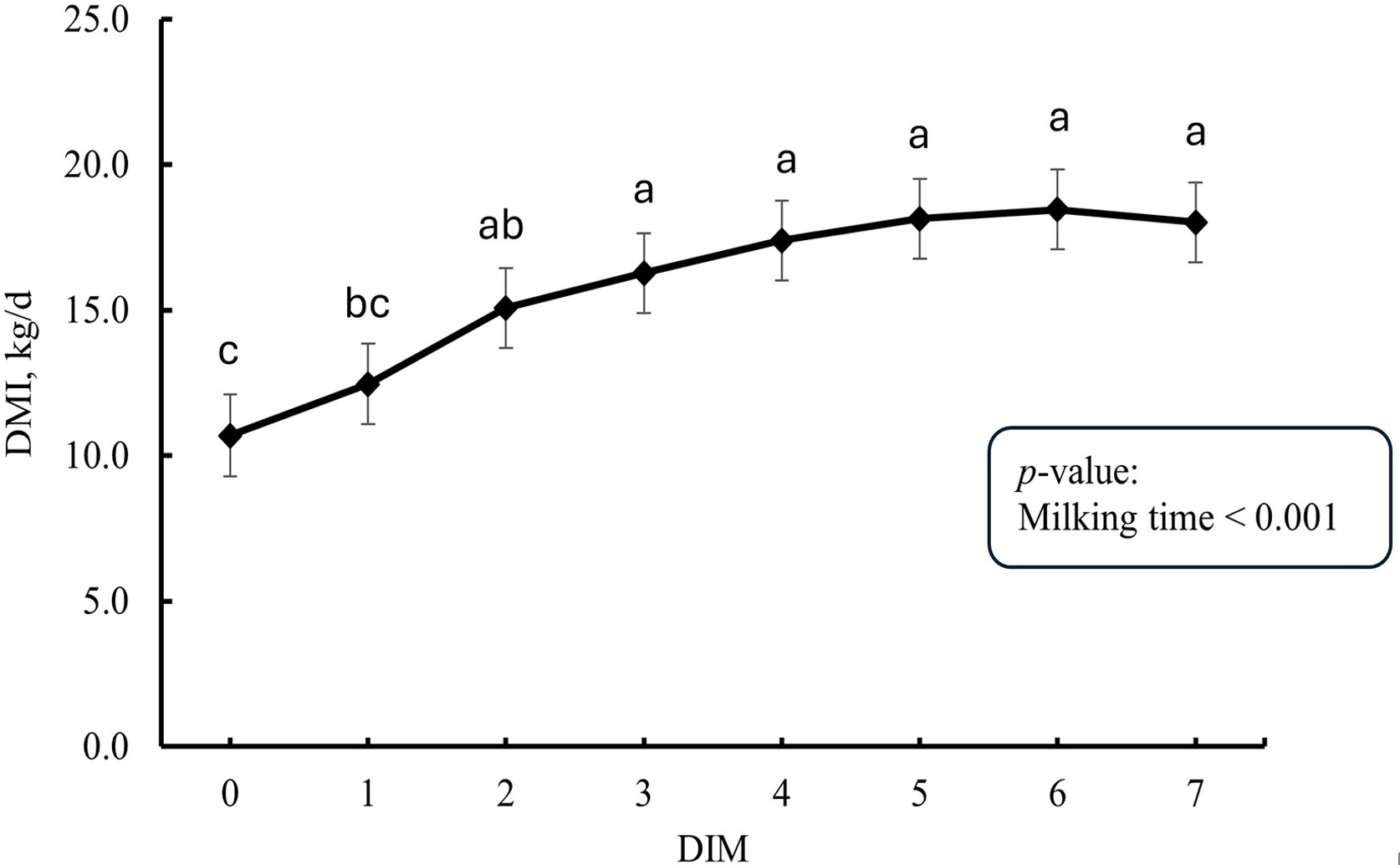 Changes in Milk Fat and Vitamins A and E From Early to Regular Milk