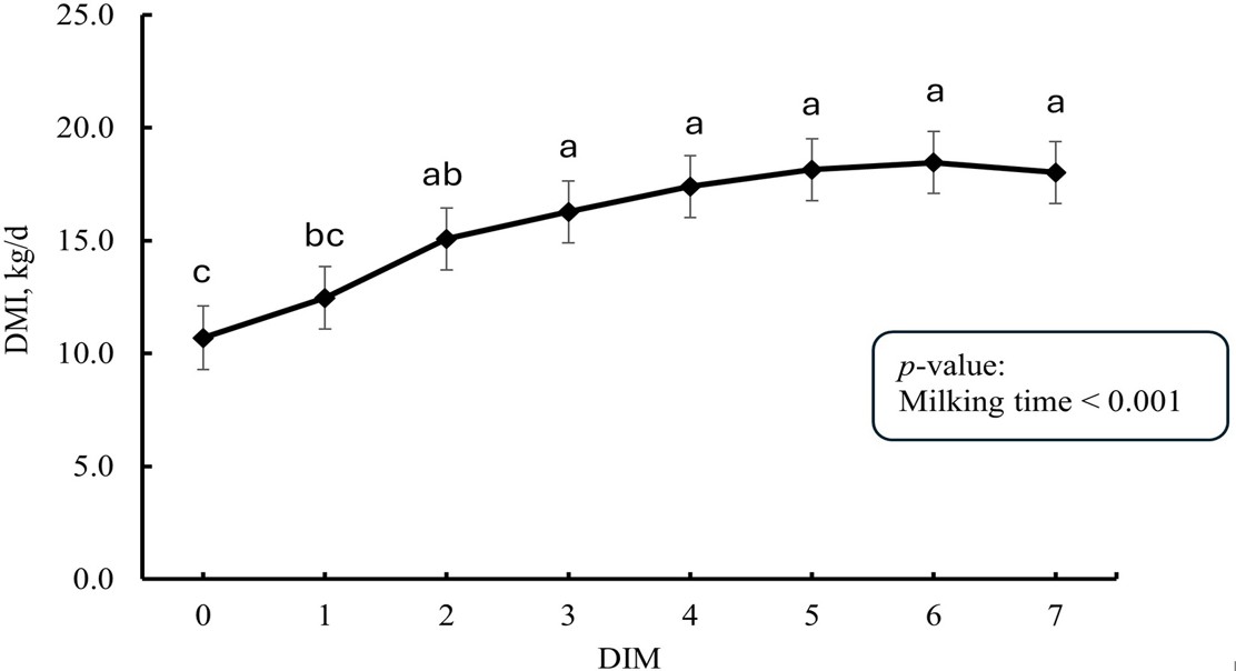 Changes in Milk Fat and Vitamins A and E From Early to Regular Milk