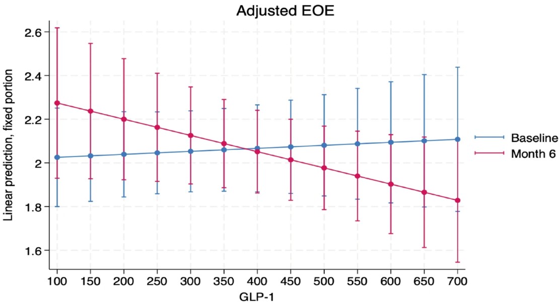 Inulin's Effect on Eating Habits in Youth With Obesity
