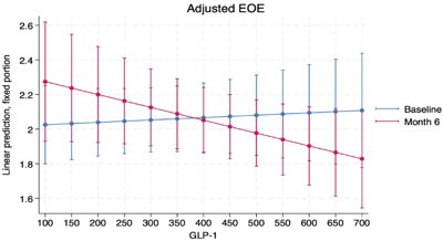 Inulin's Effect on Eating Habits in Youth With Obesity