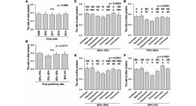 Exploring the Protein Makeup of Rice Linked to Sake Quality