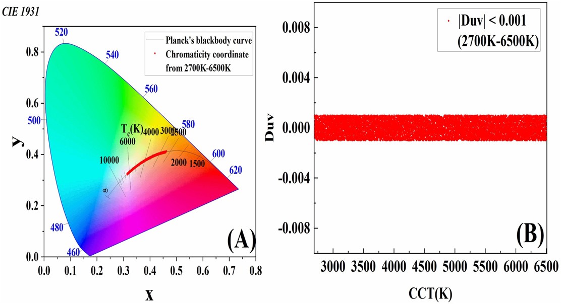 Multi-Functional LED Light for Varying Color Temperatures