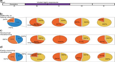 Violet Light May Boost Sleep Quality and Blood Glucose Control