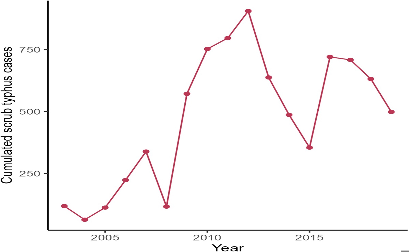 Scrub Typhus in Nan Province: How Changing Landscapes Affect Disease Risk