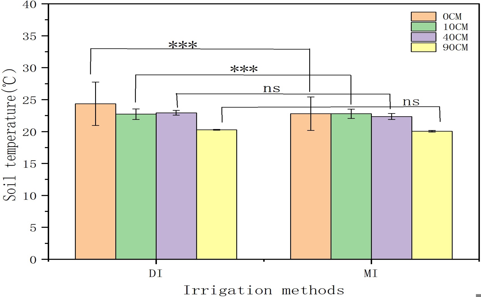 How Irrigation Affects Soil Temperature Over Time and Space