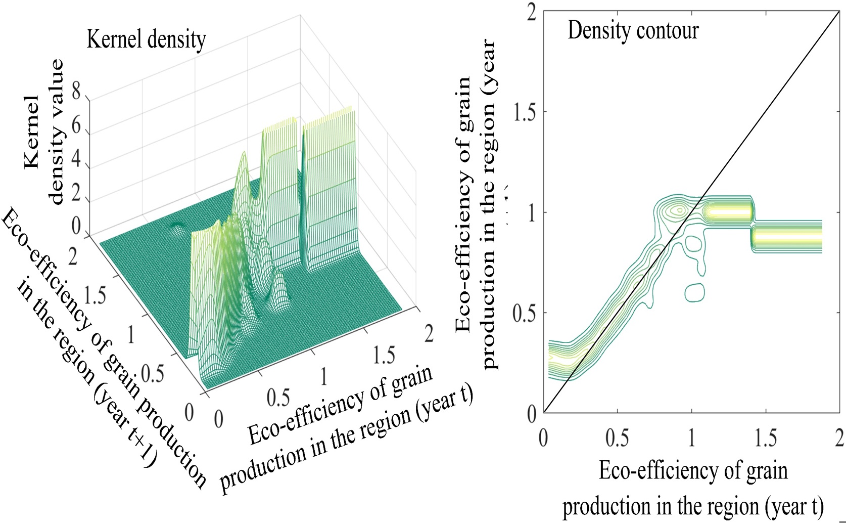 Improved Efficiency in Grain Production 2000-2022: Trends and What Drove Them