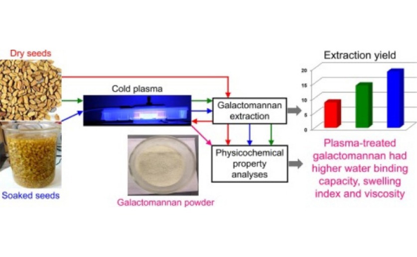 Improving textile printing with treated plant-based thickeners