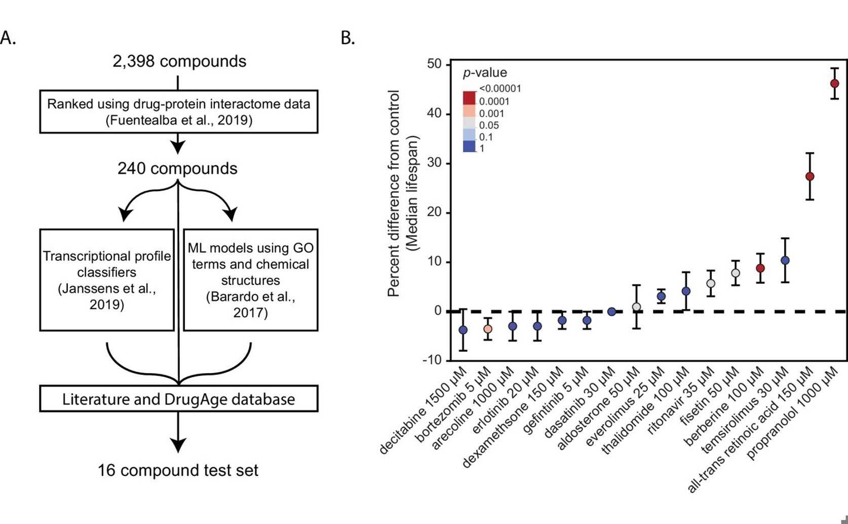 Computer models and genetics link vitamin A to longer lifespans in C. elegans