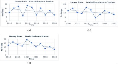 Combining Key Factors to Assess Farming Risks from Climate Change