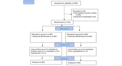 Licorice vs. Chlorhexidine Mouthwash for Oral Health in ICU Patients