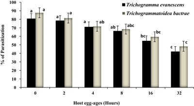 Factors Influencing Two Parasitoid Species on Grain Moth Eggs