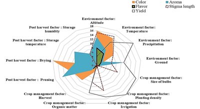 Saffron from New Growing Areas: Farmer Insights and Quality Analysis