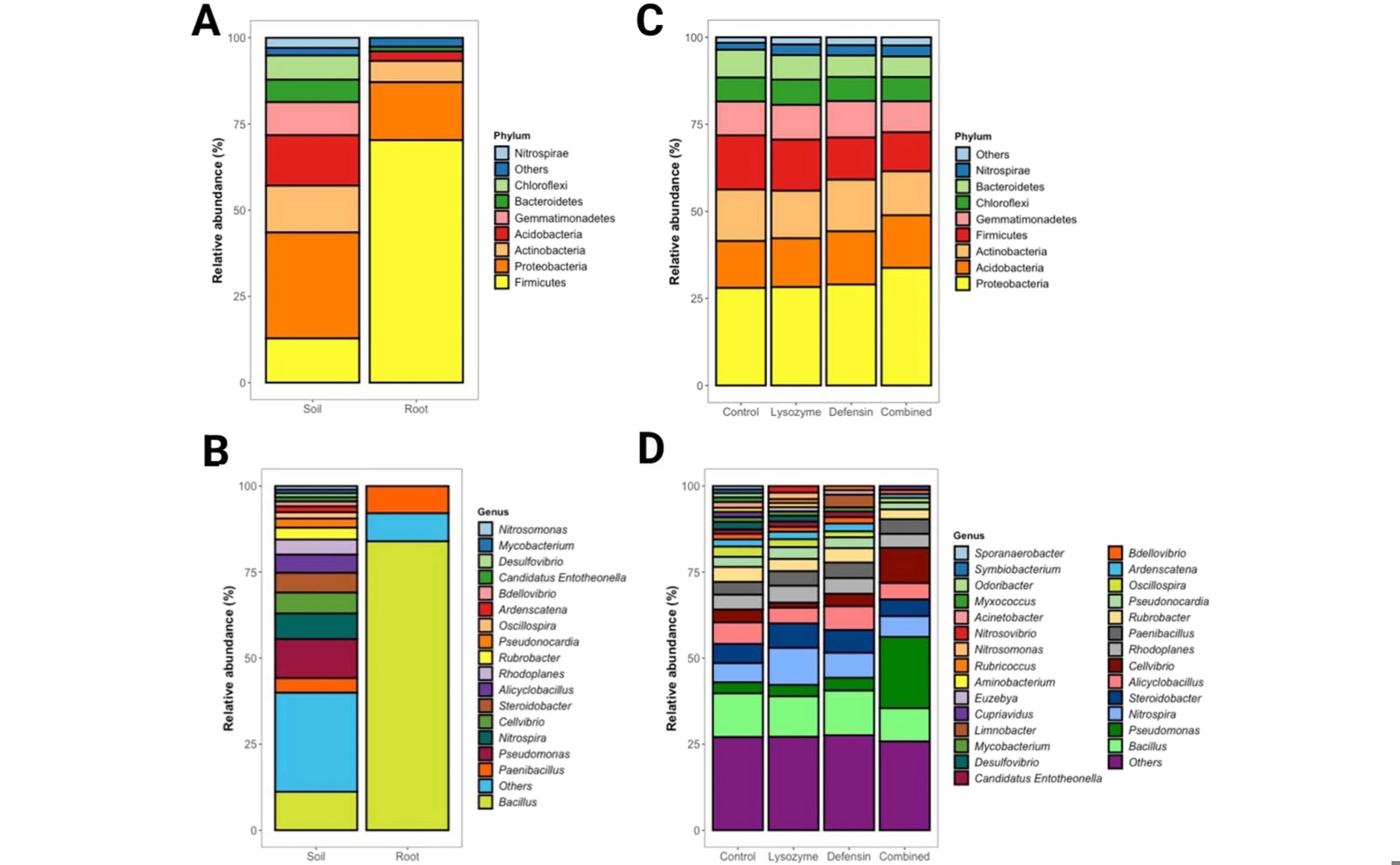 Understanding Soil Bacteria Around Citrus Trees with Disease-Fighting Genes