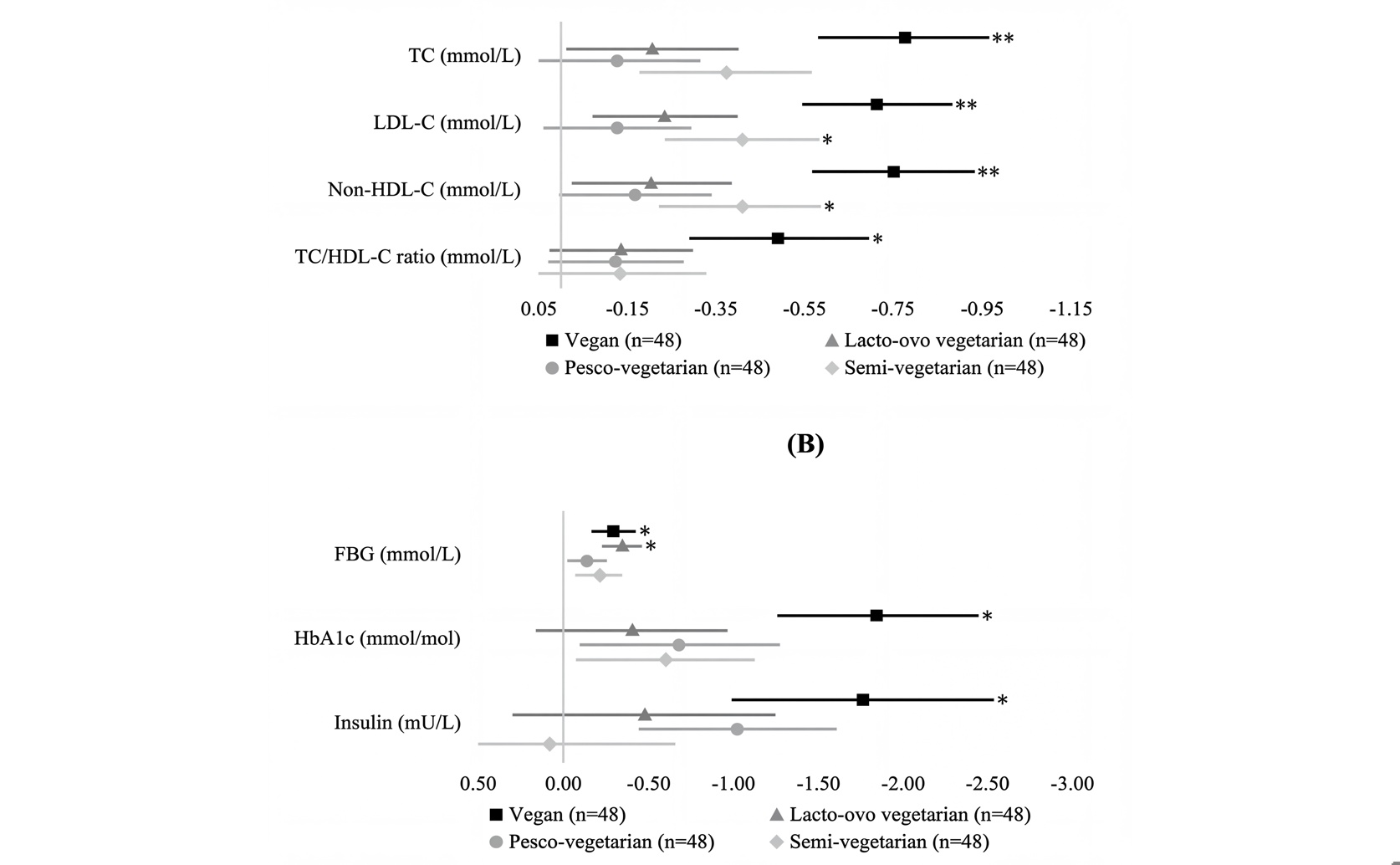 Blood Fats and Sugar Levels in People on Plant-Based Diets vs. Meat-Based Diets