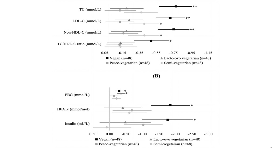 Blood Fats and Sugar Levels in People on Plant-Based Diets vs. Meat-Based Diets
