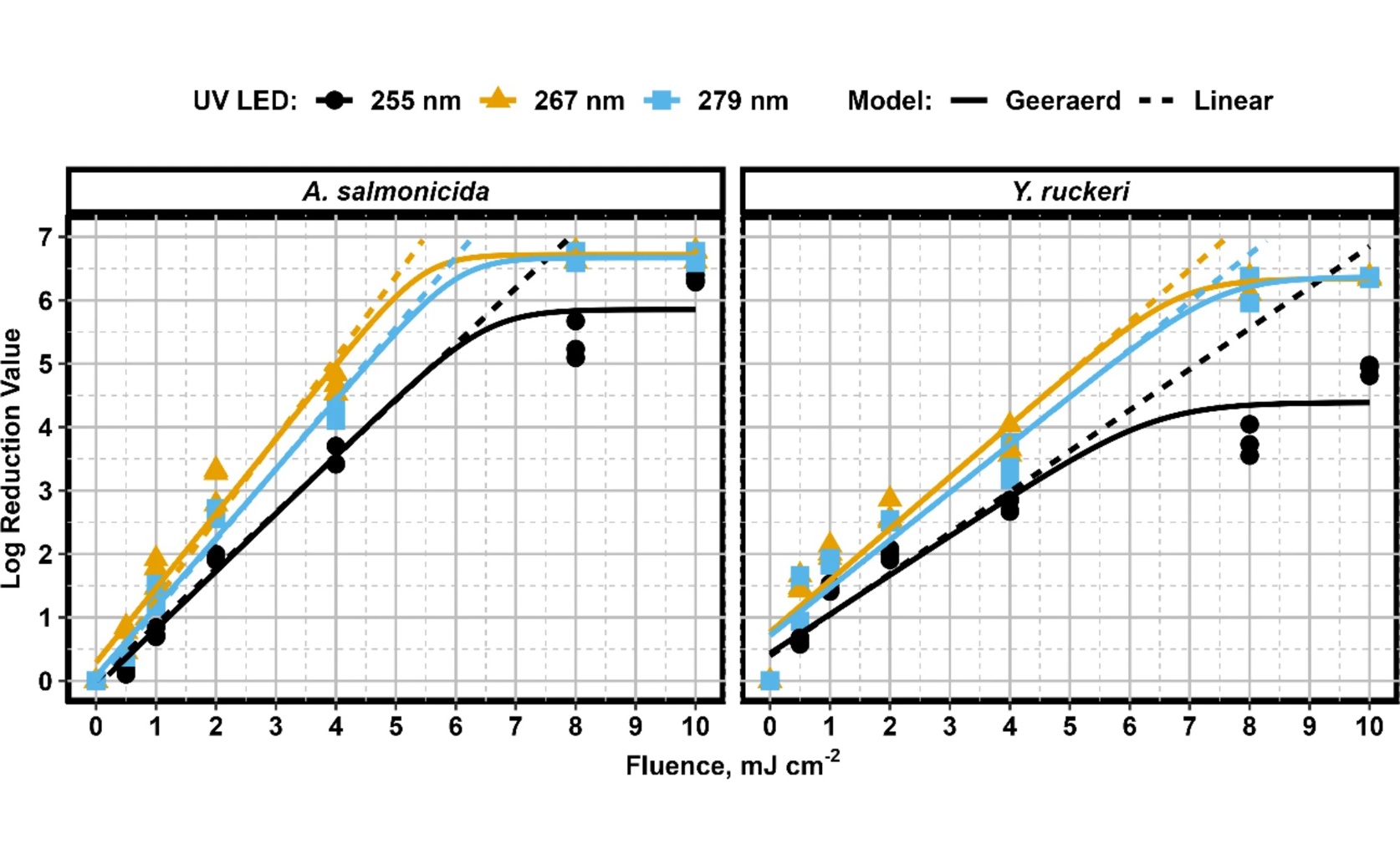 UV LED Disinfection as a New Treatment for Common Fish Pathogens