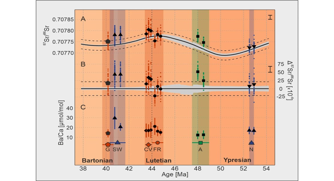 Changes in Ancient River Flow into the North Sea Revealed by Shell Analysis