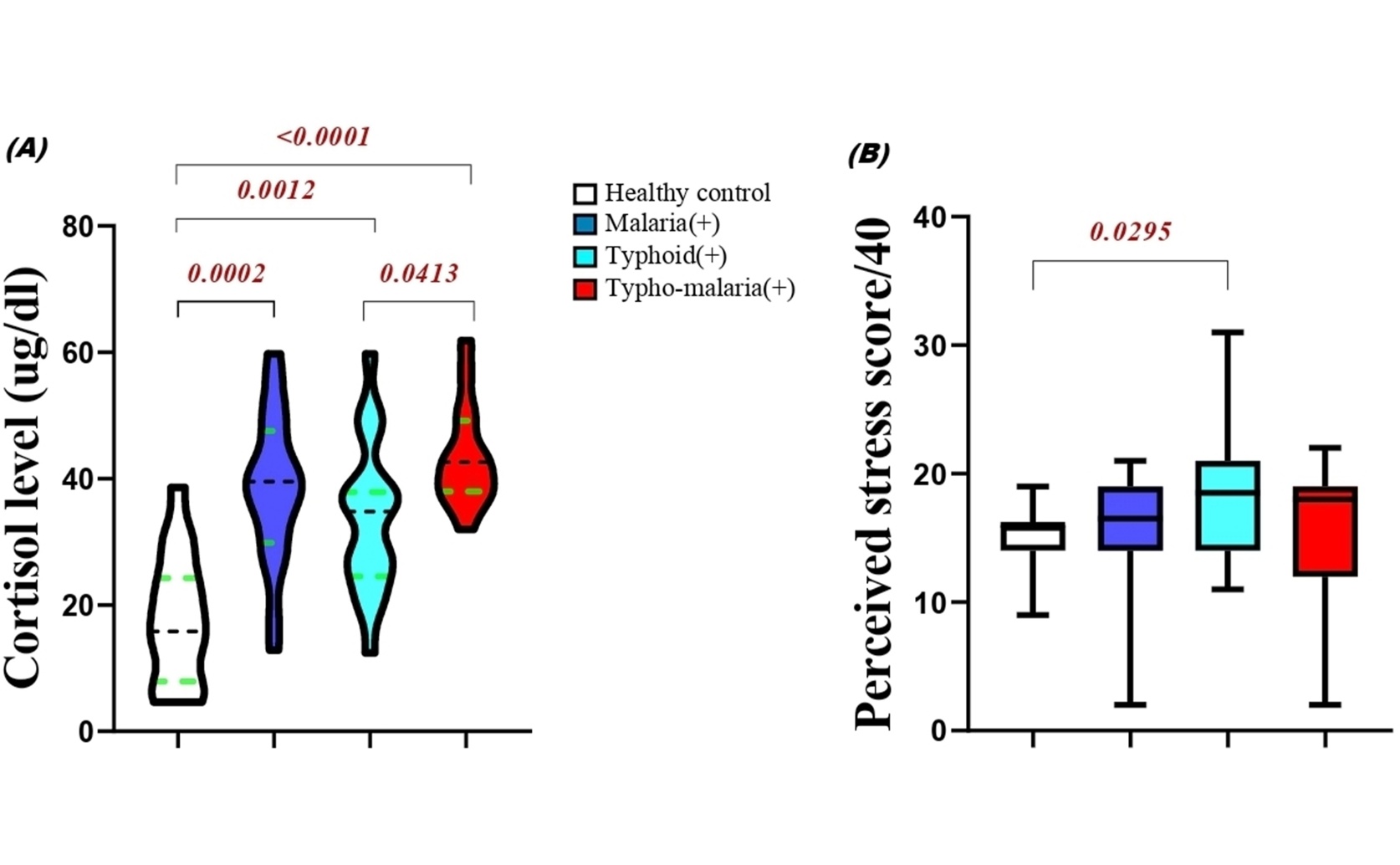 Immune Stress Markers Reveal Distinct Patterns in Malaria and Typhoid Patients