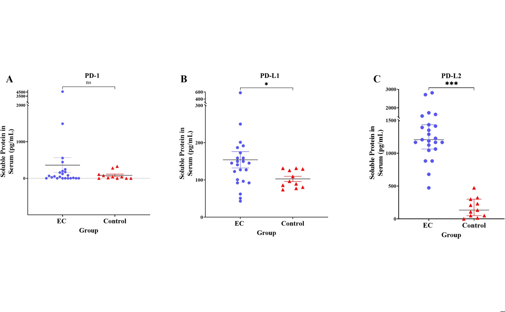 Gene and Protein Levels of Immune Markers in Uterine Cancer