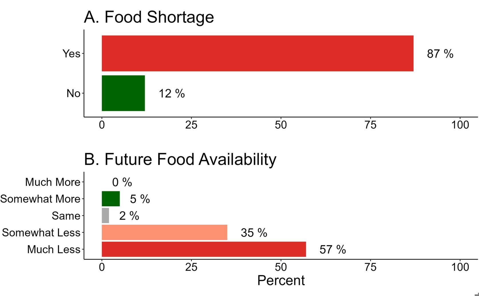 How Local Farmers Understand and Adapt to Climate Change
