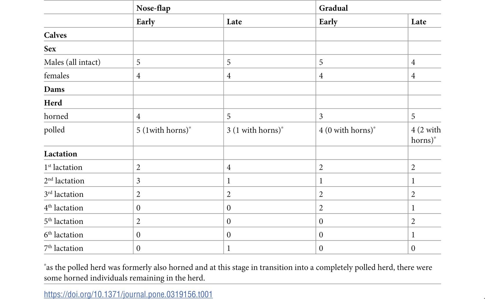 Different Weaning Approaches and Their Effect on Stress Levels