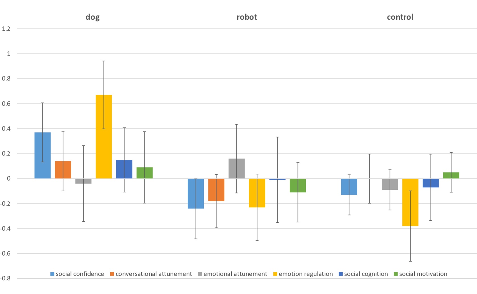 Comparing Pet and Robot Therapy for Children with Autism or Down Syndrome