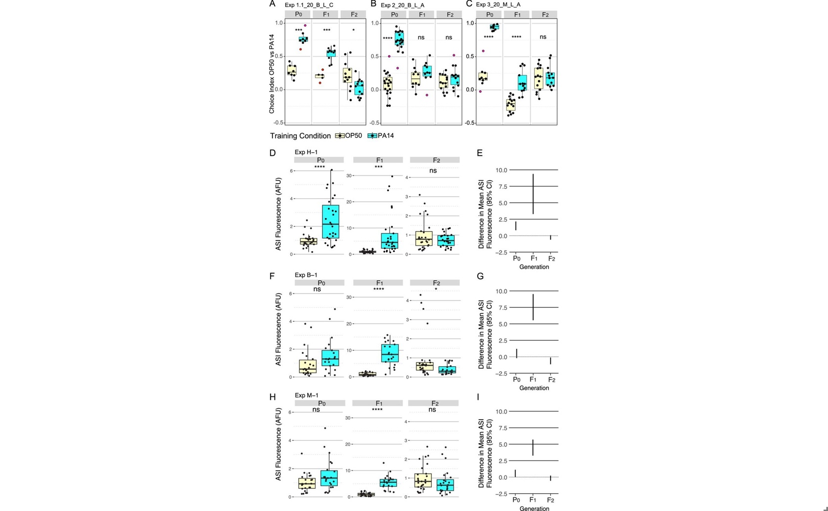 Multi-Generation Responses to Bacteria in Worms Are Unreliable